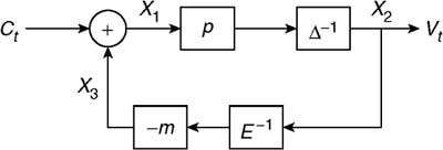 Graph Of An Operator