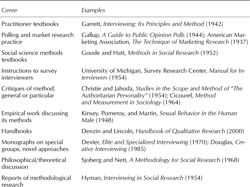 Types of Interviews in Research and Methods