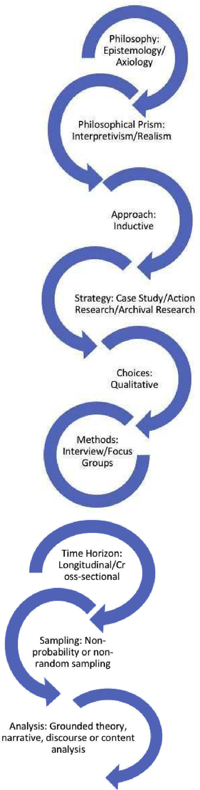 An illustration depicts an integrated framework of methodological inquiries.