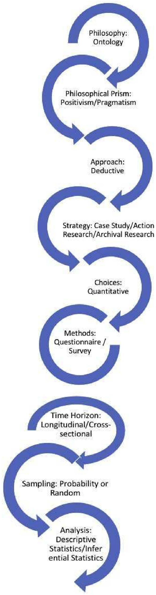 An illustration depicts an integrated framework of methodological inquiries