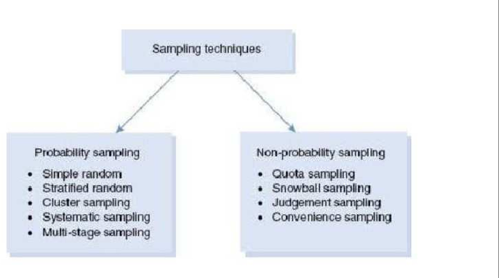 An illustration depicts the probability and non-probability sampling techniques.