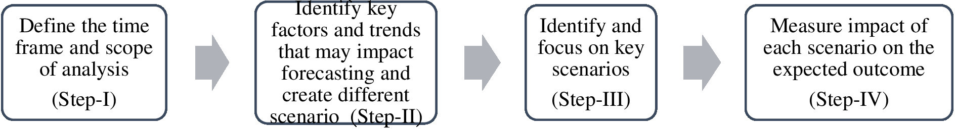 An illustration depicts the method to measure the scenario-wise impact on the outcome.