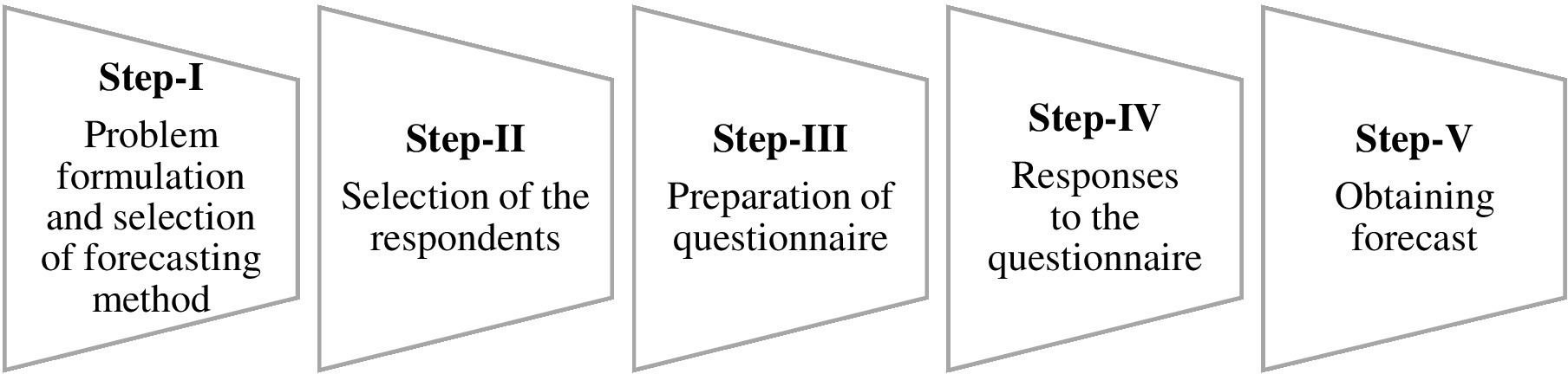 An illustration depicts the steps in obtaining forecast.