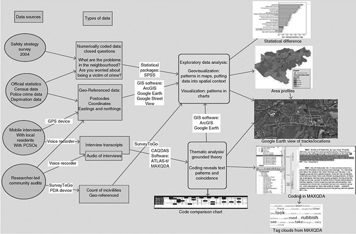 Editorial: Integrating Data Analyses in Mixed Methods Research