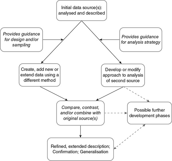 Editorial: Integrating Data Analyses in Mixed Methods Research