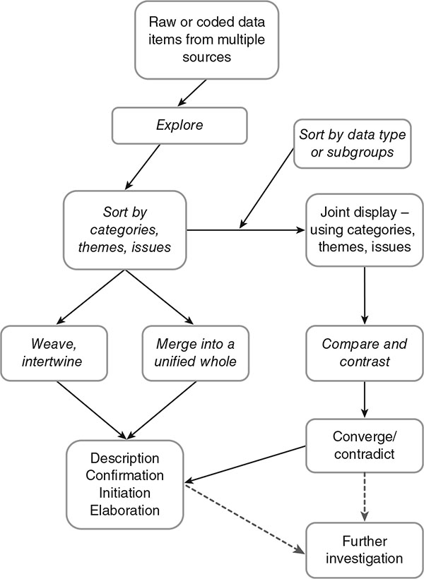 Editorial: Integrating Data Analyses in Mixed Methods Research