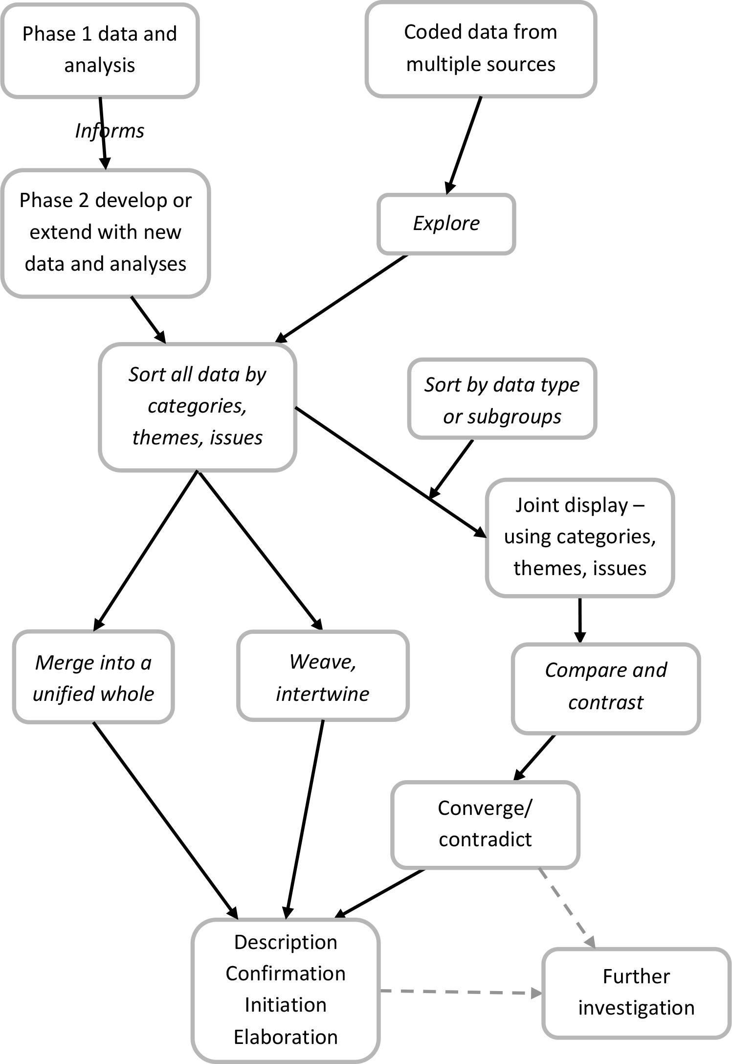 Editorial: Integrating Data Analyses in Mixed Methods Research