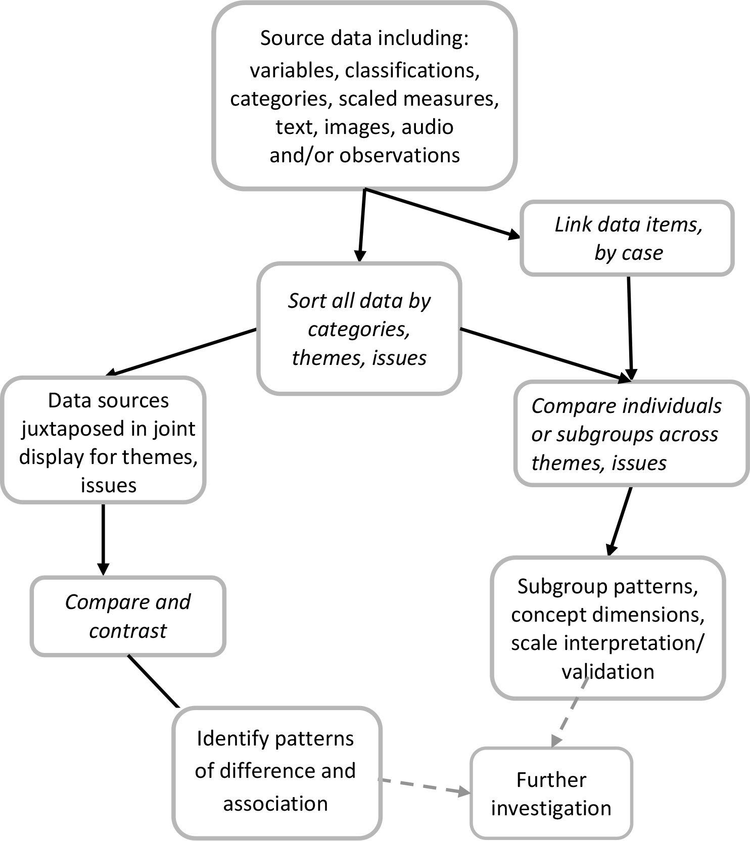 Editorial: Integrating Data Analyses in Mixed Methods Research