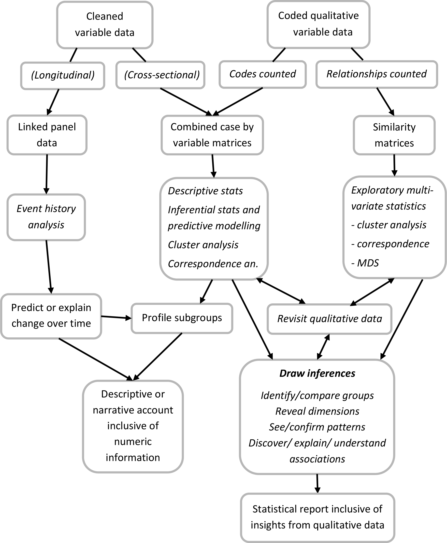 Editorial: Integrating Data Analyses in Mixed Methods Research