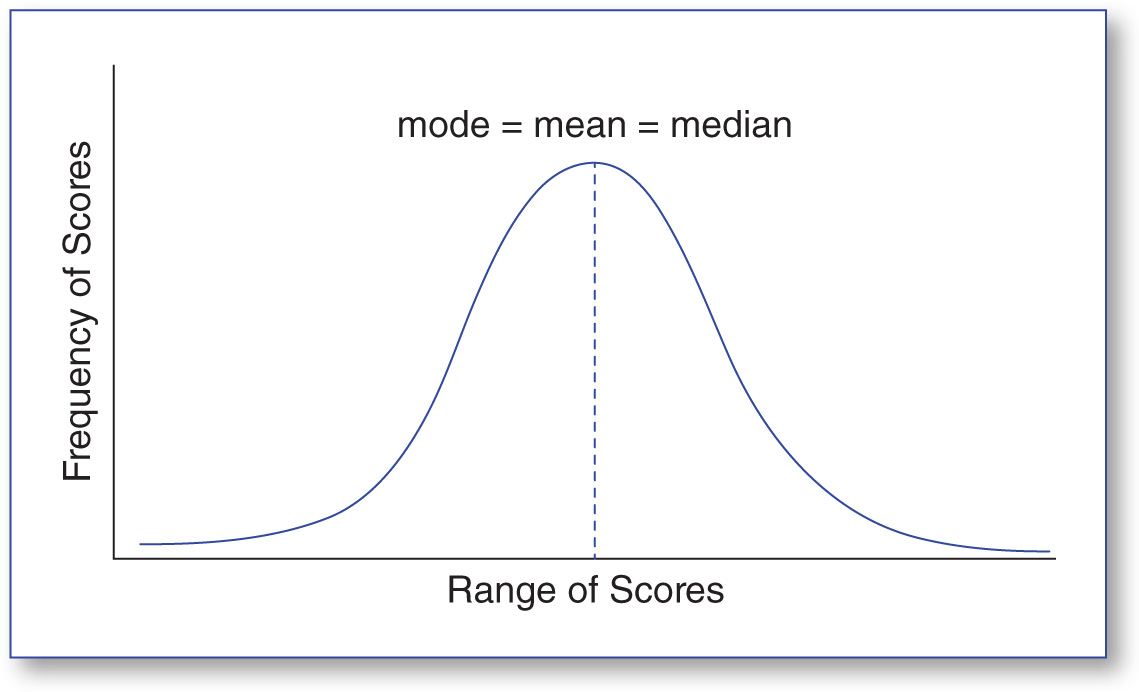 Sage Research Methods - Interpreting and Using Statistics in Psychological  Research - Determining “High” and “Low” Scores : The Normal Curve, z Scores,  and Probability