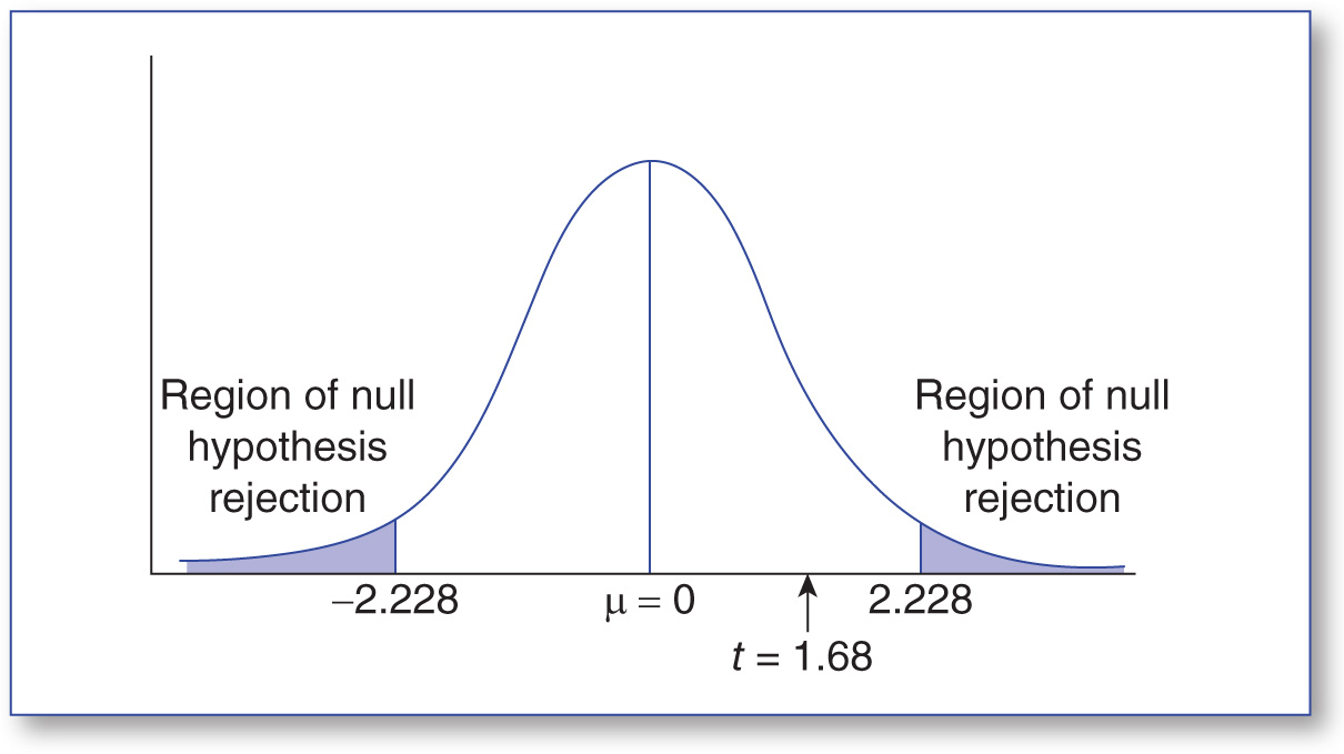 Sage Research Methods - Interpreting and Using Statistics in Psychological  Research - Comparing Two Group Means : The Independent Samples t Test