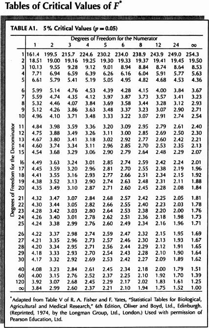Sage Research Methods - Introduction to Analysis of Variance