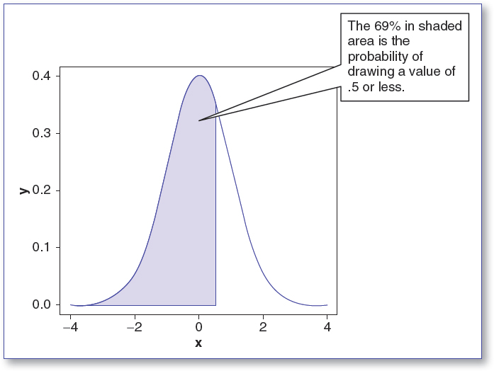Normal Distribution Statistics Sage Research Methods Learning