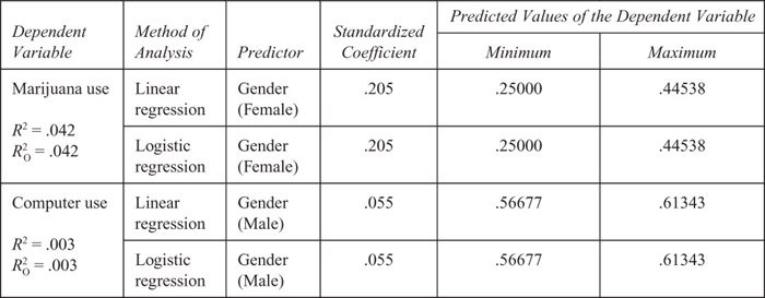 Sage Research Methods - Logistic Regression: From Introductory to