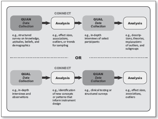 Editorial: Integrating Data Analyses in Mixed Methods Research