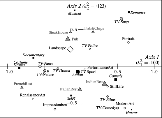 Sage Research Methods - Multiple Correspondence Analysis - The