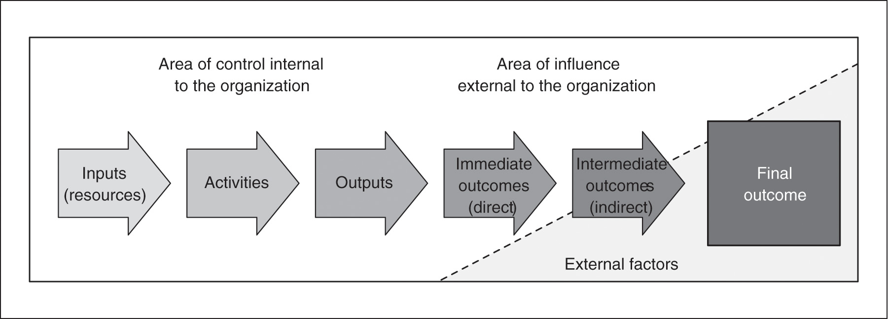 Sage Research Methods Program Evaluation and Performance