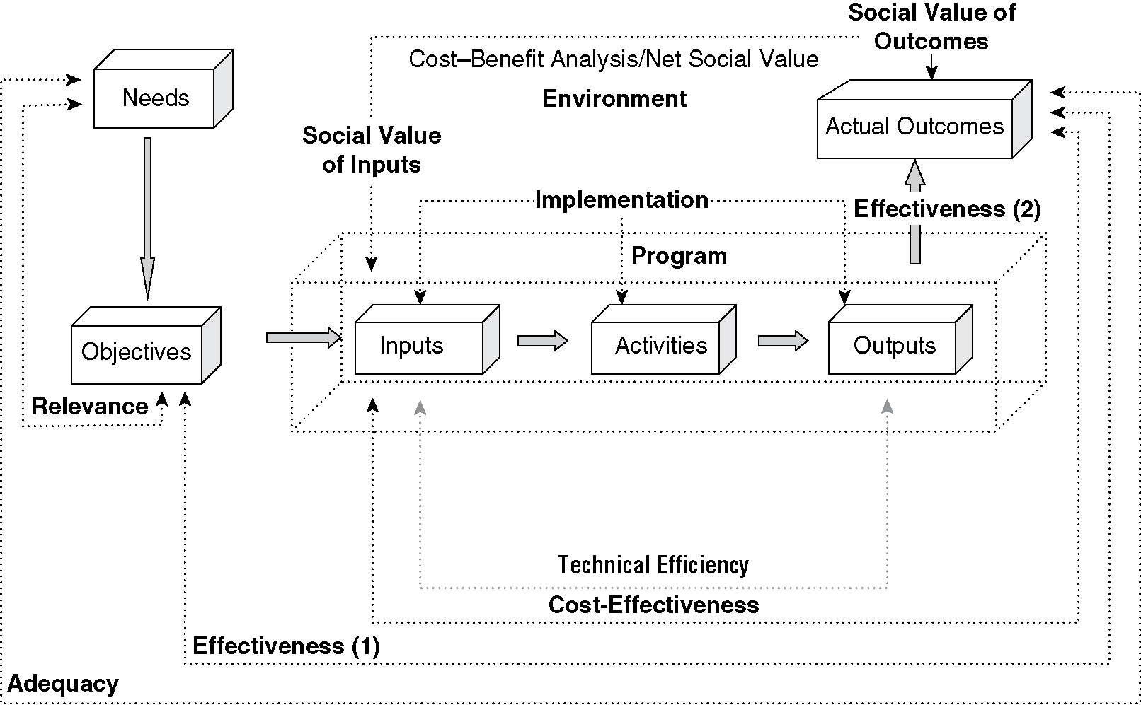 What Drives Program Evaluation Costs?