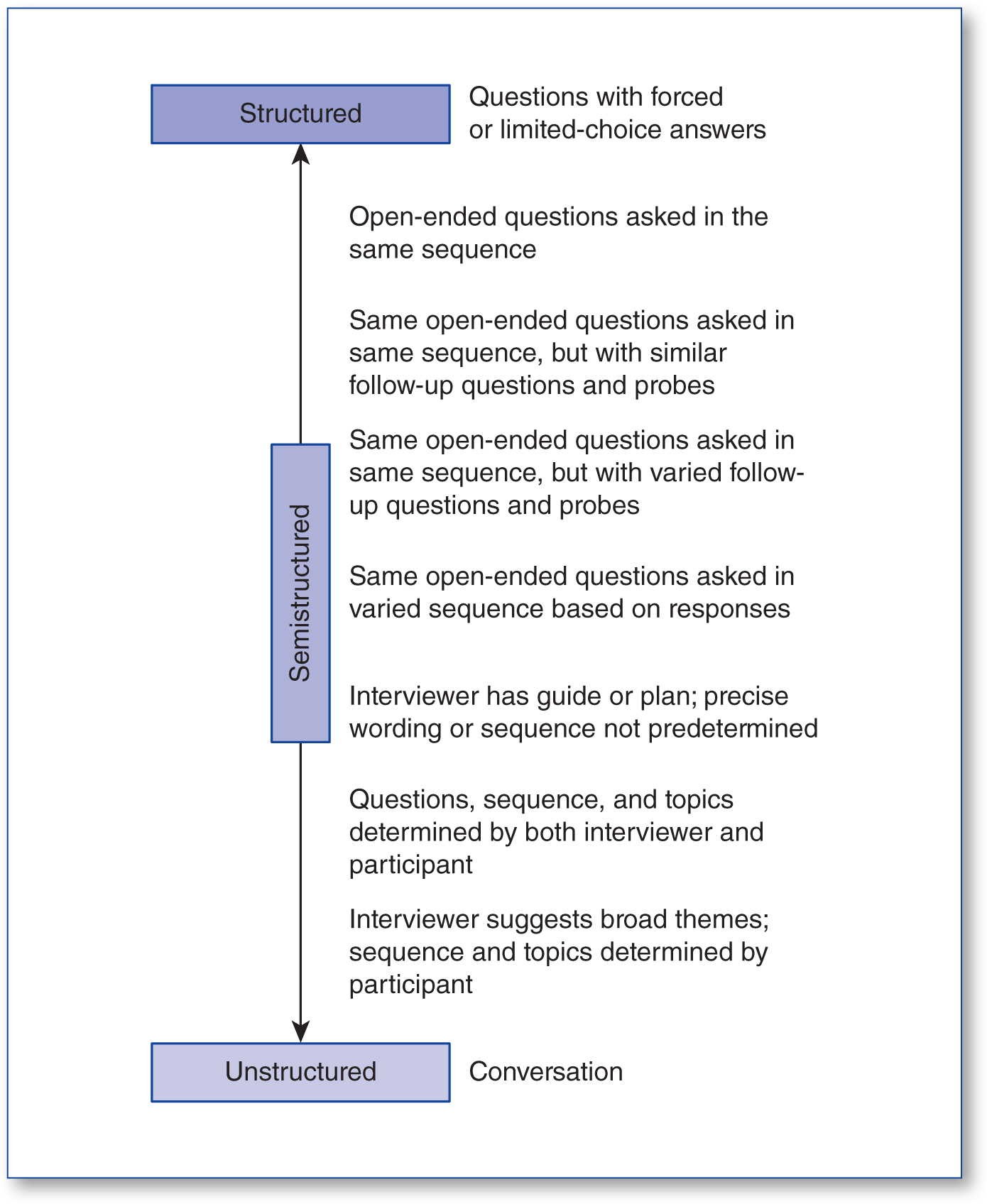 Sage Research Methods - Qualitative Online Interviews: Strategies 