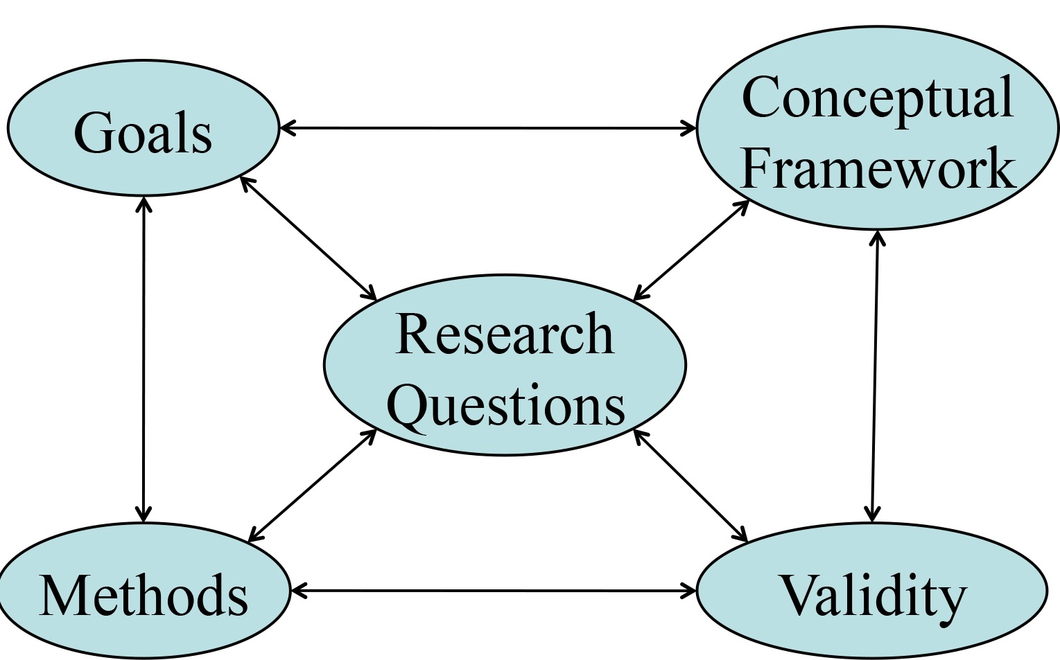 An illustration showing a systematic model of research design.