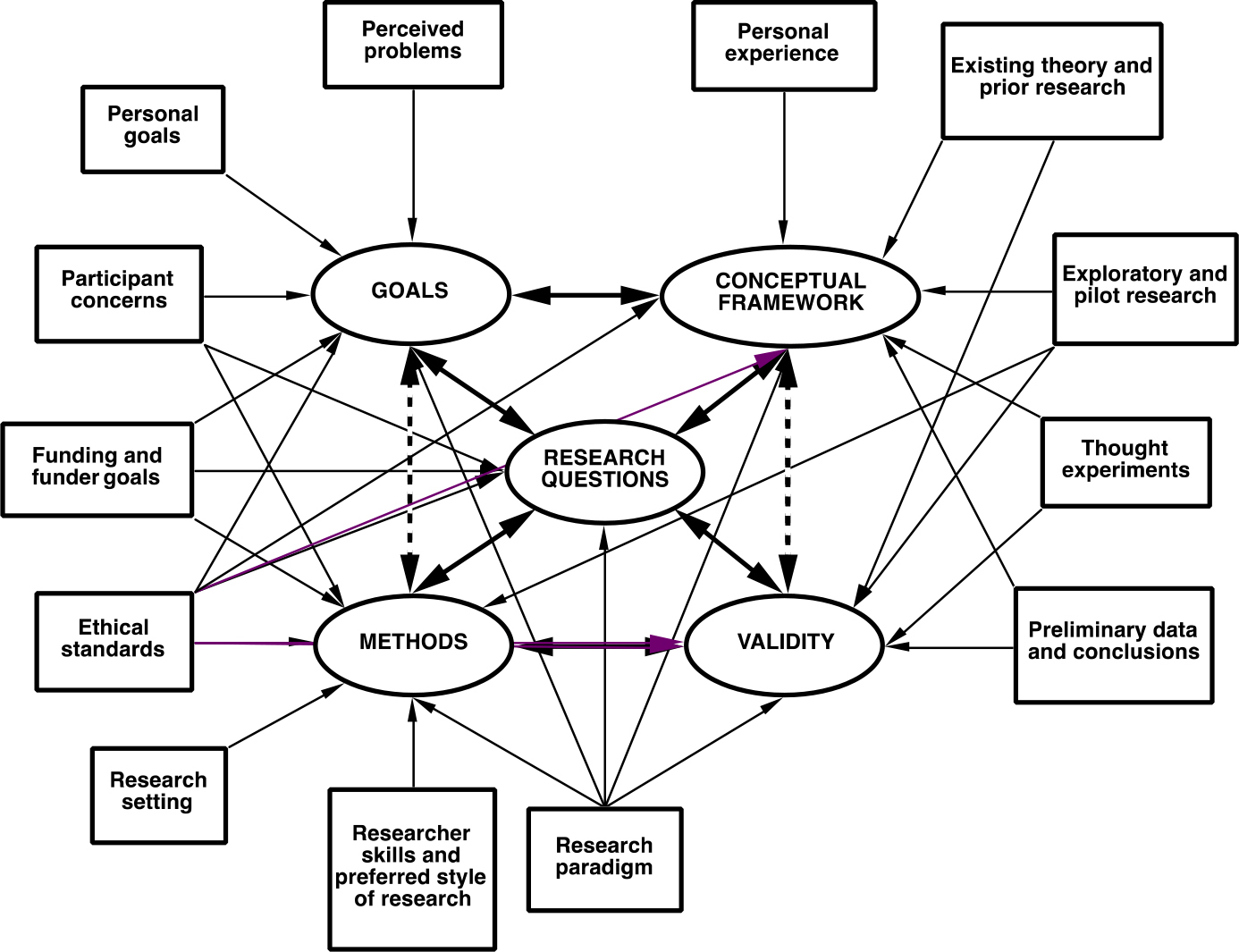 An illustration showing a systematic model of research design.