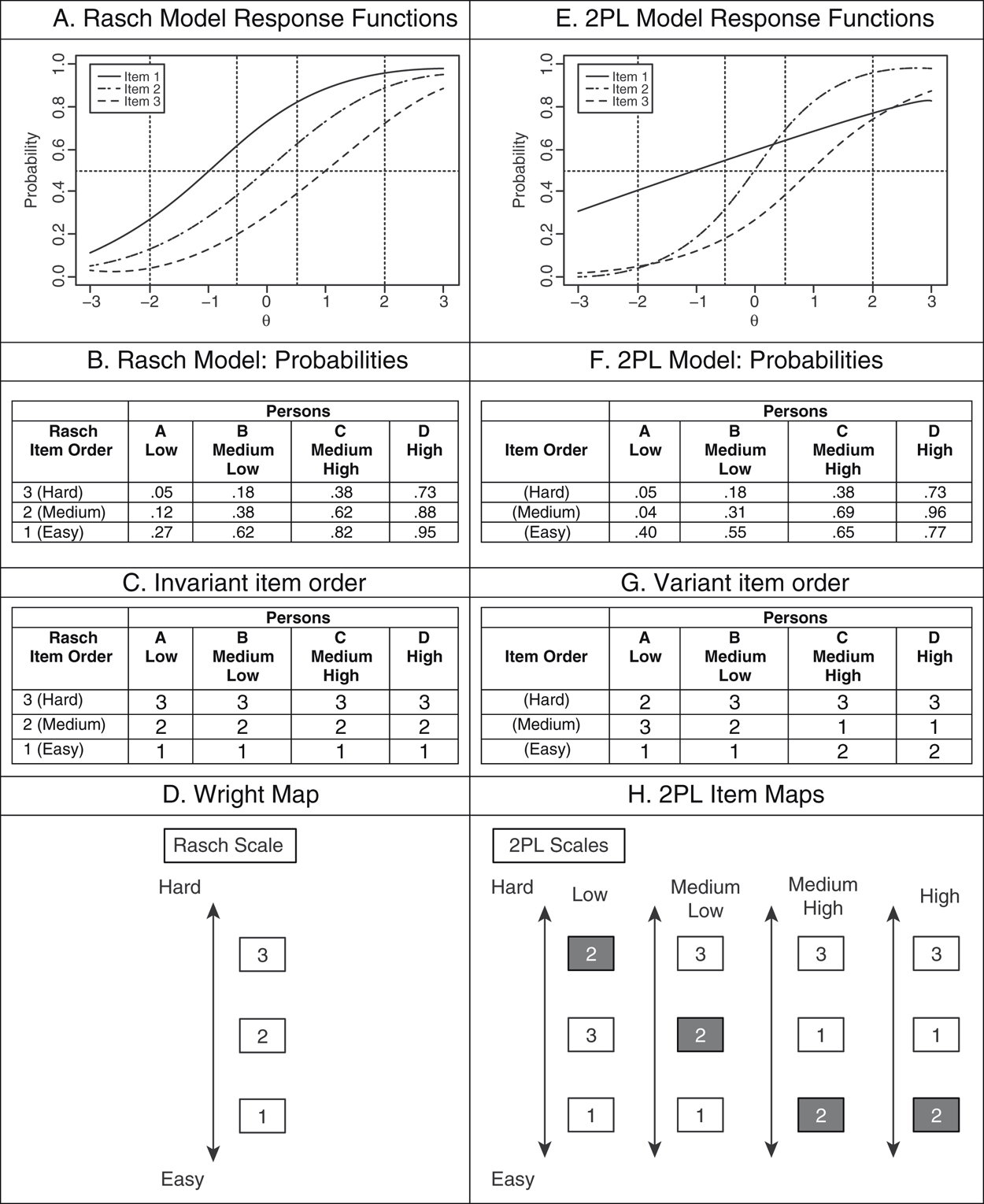 Sage Research Methods - Rasch Models for Solving Measurement