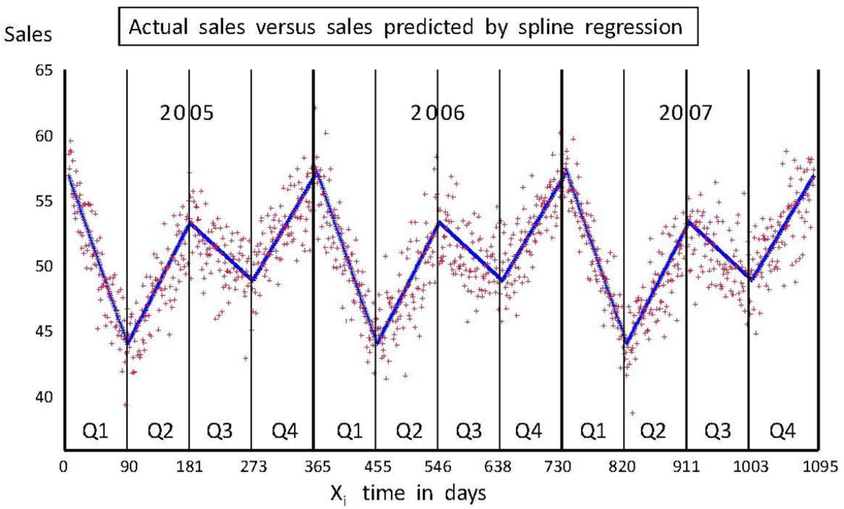 Understanding Spline Regression