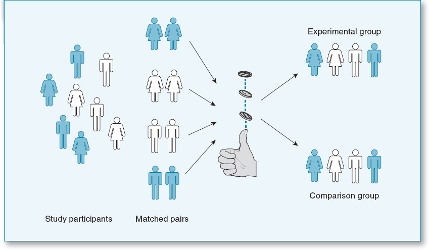 What is Pair Matching in Experimental Groups?