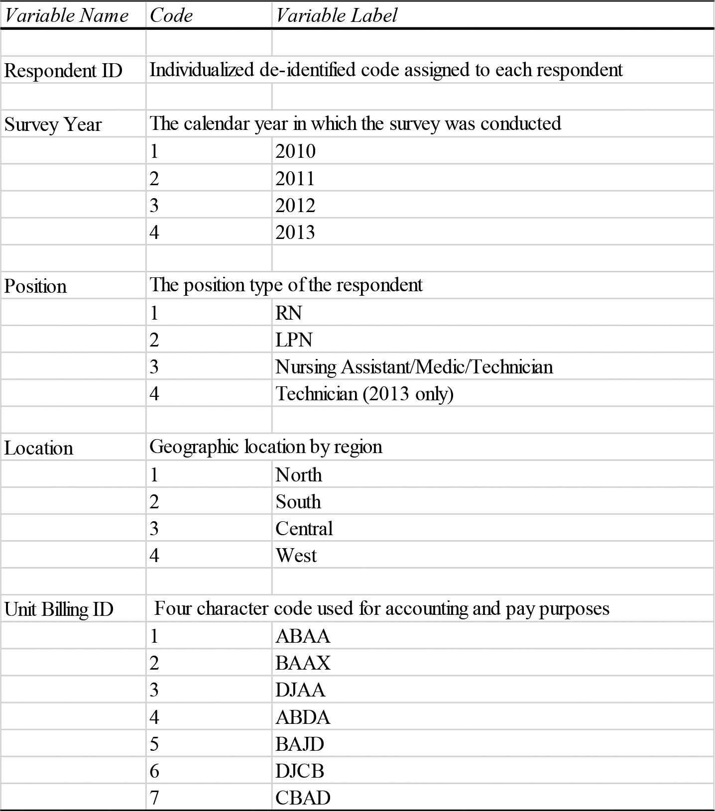 Figure 3. This is a sample of what a codebook may look like. At a minimum, the codebook provides a definition for each variable and also identifies the name, code, and label for each variable.