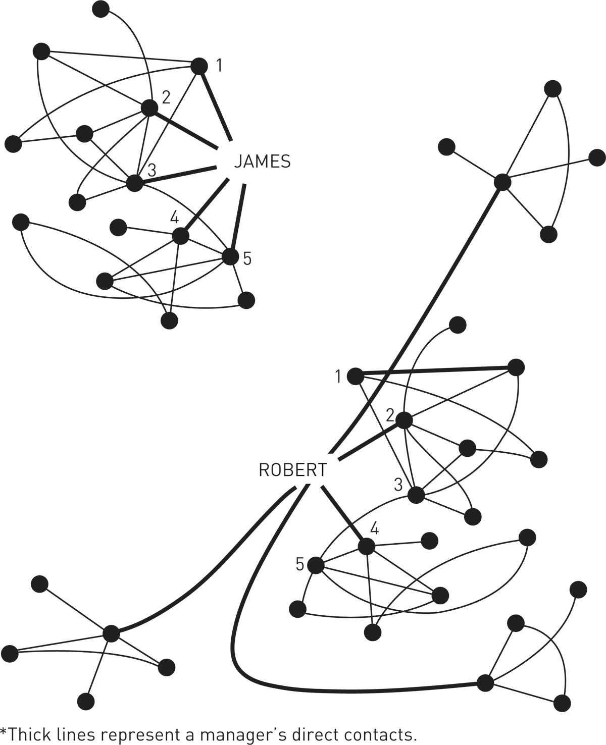 Sage Research Methods - Social Network Analysis: Methods and Examples - Social  Network Analysis of Work and Organizations