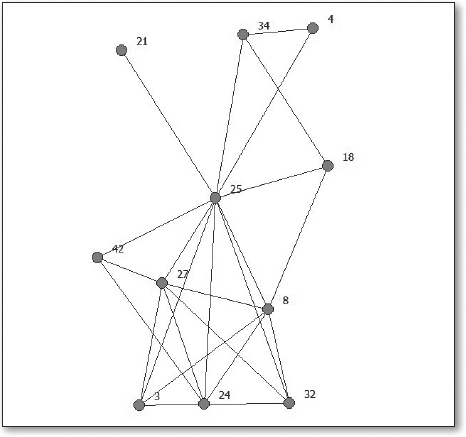 2.10 Ego-Centric Networks  Social Networks: An Introduction