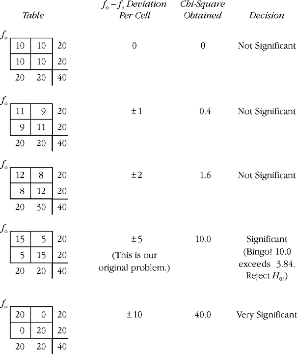 Small numbers in chi-square and <em>G</em>–tests - Handbook of