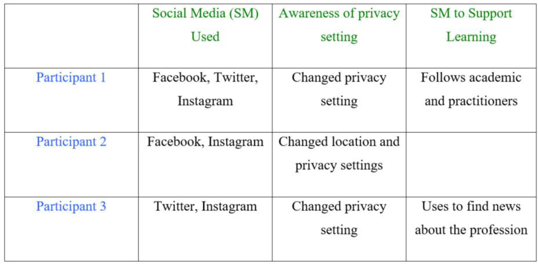 An image in a tabular form shows an example of the analytical matrix with three participants and types of social media, awareness of privacy setting, support learning.