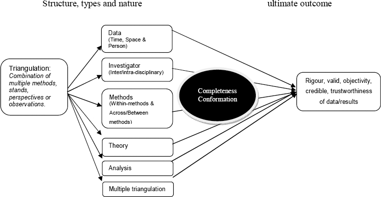 Triangulation – cross checking research findings