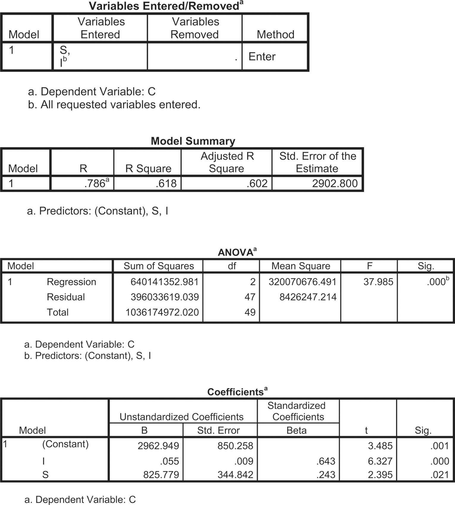 Regression Control Method Table Sage Research Methods - Understanding Regression Analysis: An ...