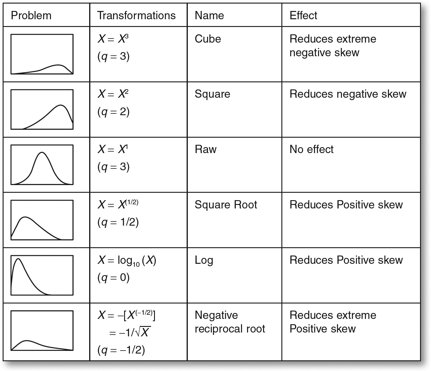 Sage Research Methods - Your Statistical Consultant: Answers to Your Data  Analysis Questions - How do I Deal with Missing Values, Outliers, and  Non-Normality?